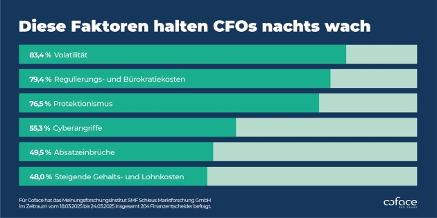 Diese Themen treiben CFOs um - Quelle: Coface Deutschland